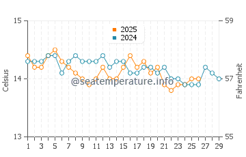 Wassertemperatur Scanzano Jonico im Februar