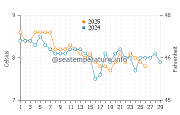 Scarista water temp chart in February