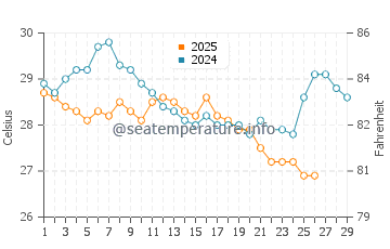 Scarness water temp chart in February