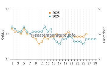 Wassertemperatur Schiavonea im Februar