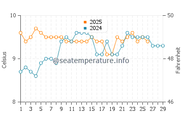 Schull water temp chart in February