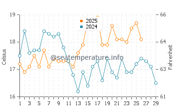 Scorching Bay water temp chart in February
