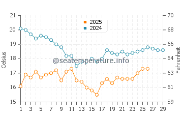 Temperatura del agua en Scorpion Bay en febrero