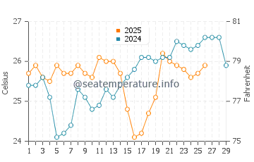 Scotts Head water temp chart in February
