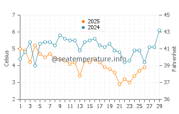 Wassertemperatur Sea Bright im Februar
