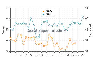Wassertemperatur Sea Isle City im Februar