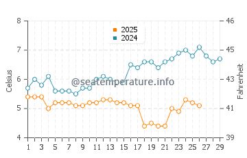 Temperature dell'acqua a Sea Palling a febbraio