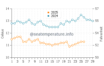 Sea Ranch water temp chart in February
