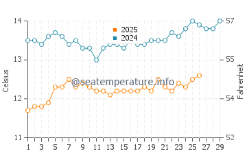 Seabright Beach water temp chart in February