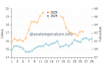 Seacrest water temp chart in February
