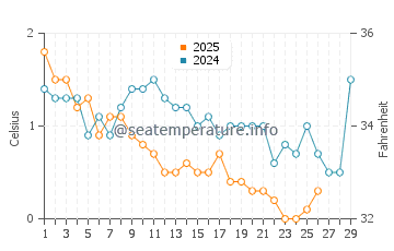 Seaforth water temp chart in February