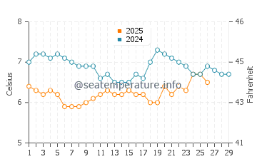 Seaham water temp chart in February