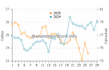 Seal Rocks water temp chart in February