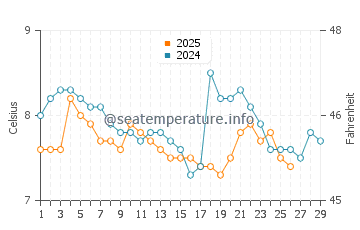 Temperature dell'acqua a Seamill a febbraio