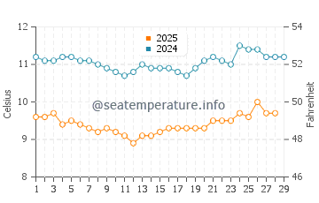 Searose Beach water temp chart in February