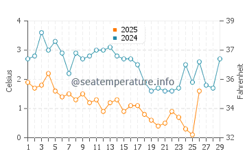 Searsport water temp chart in February