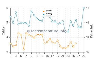 Seaside Park water temp chart in February