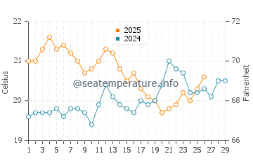 Seaspray water temp chart in February