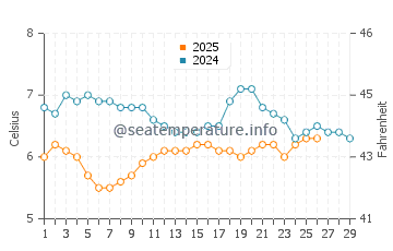 Temperature dell'acqua a Seaton Carew a febbraio