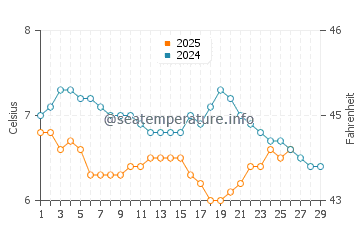 Seaton Sluice water temp chart in February