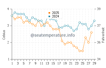 Seawall water temp chart in February