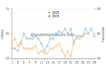 Seba water temp chart in February
