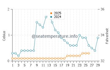 Wassertemperatur Sebewaing im Februar