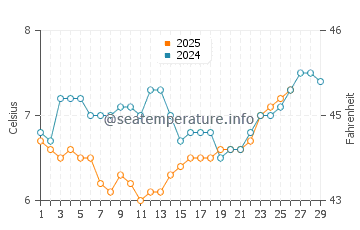 Temperature dell'acqua a Sechelt a febbraio