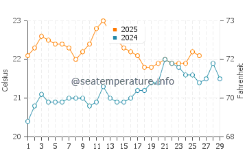 Second Valley water temp chart in February