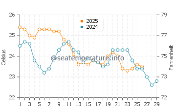 Secret Harbour water temp chart in February