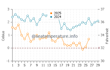Sedgwick water temp chart in February