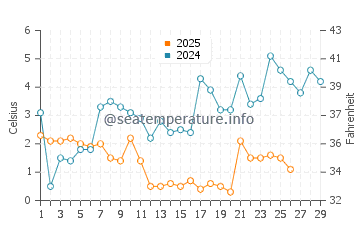 Seebad Bansin water temp chart in February