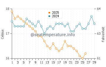 Seferihisar water temp chart in February