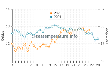 Temperature dell'acqua a Seignosse a febbraio
