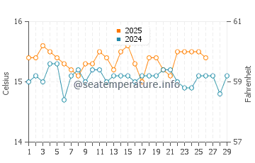 Wassertemperatur Selinunte im Februar