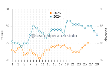 Semarang water temp chart in February