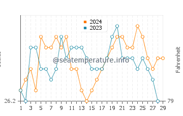 Semirara water temp chart in February