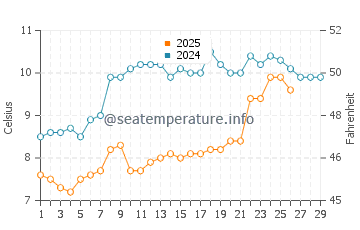 Sene water temp chart in February