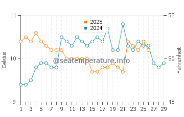 Temperature dell'acqua a Sennen Cove a febbraio