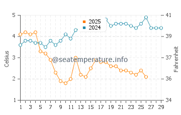 Seoul water temp chart in February