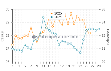 Temperature dell'acqua a Sepetiba a febbraio