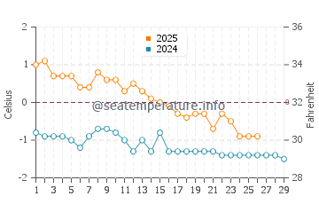 Temperature dell'acqua a Sept-Iles a febbraio