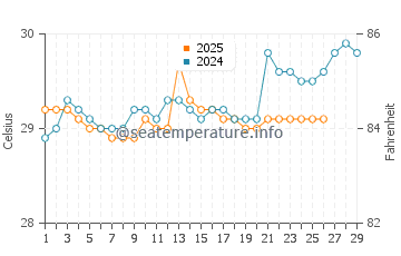Seram water temp chart in February