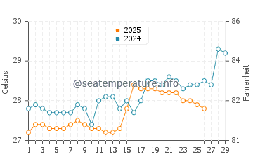 Seria water temp chart in February