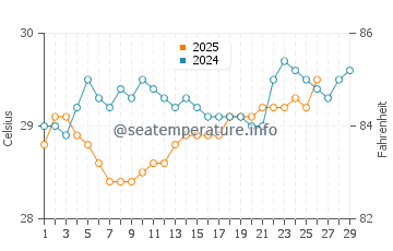Wassertemperatur Serrambi im Februar