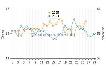 Ses Covetes water temp chart in February