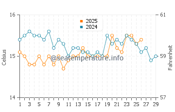 Ses Figueretes water temp chart in February