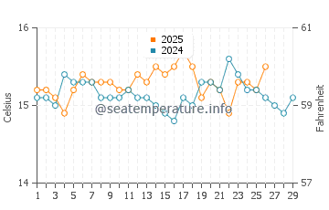 Ses Salines water temp chart in February