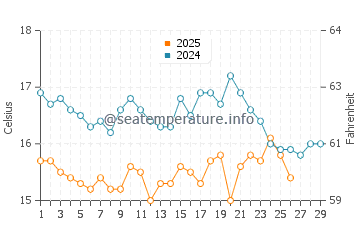 Sesimbra water temp chart in February