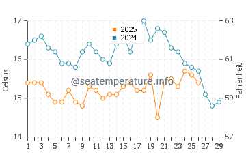 Setubal water temp chart in February
